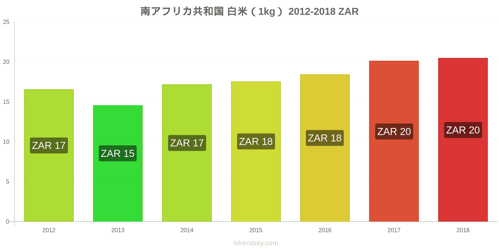 南アフリカ共和国 価格の変更 白米1キログラム hikersbay.com