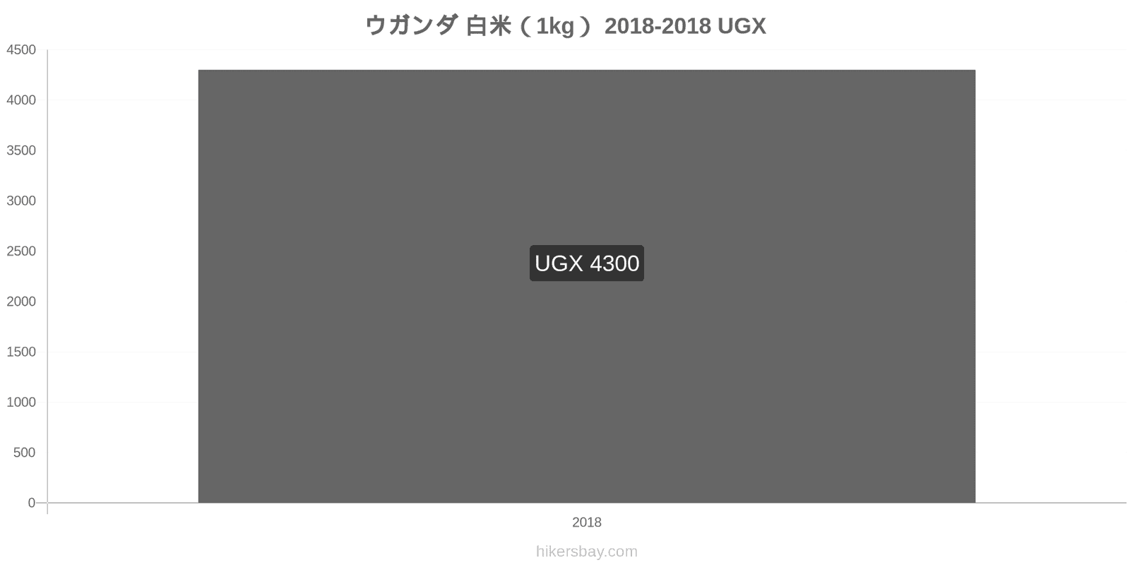 ウガンダ 価格の変更 白米1キログラム hikersbay.com