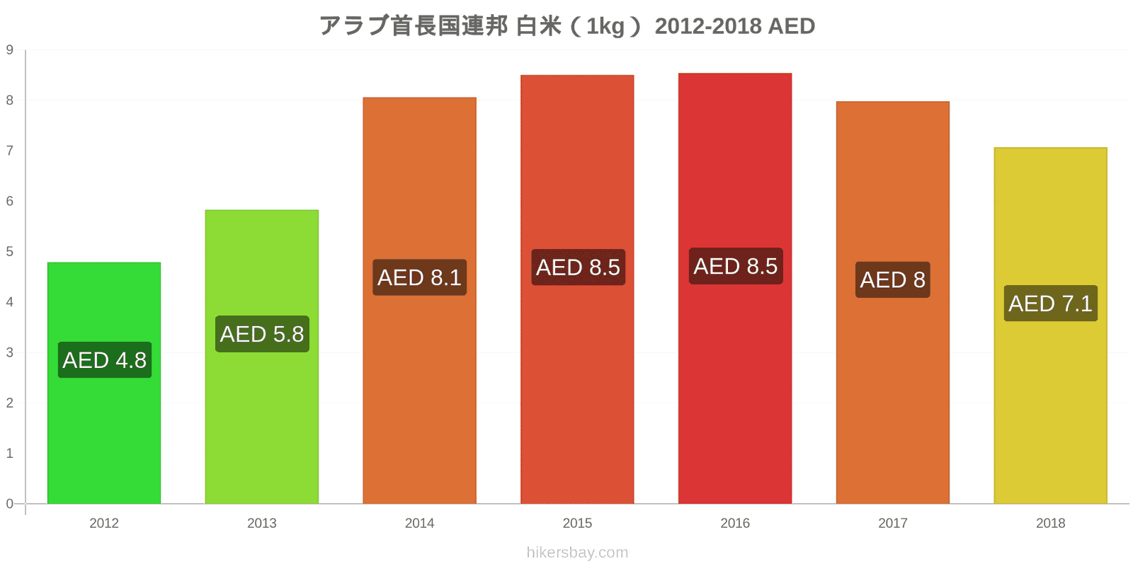 アラブ首長国連邦 価格の変更 白米1キログラム hikersbay.com