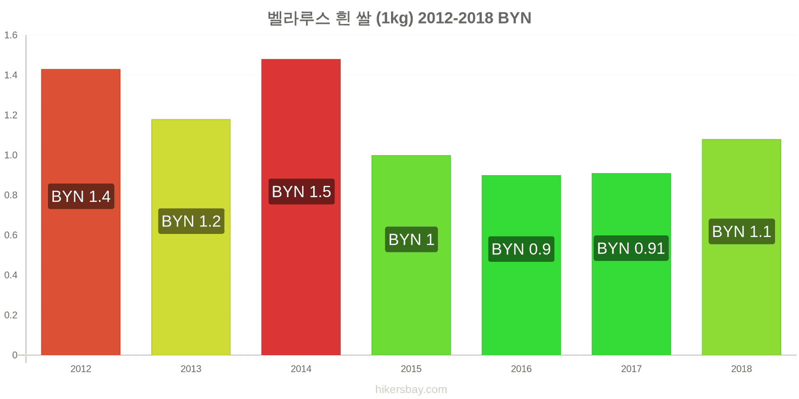 벨라루스 가격 변동 흰 쌀 1킬로그램 hikersbay.com