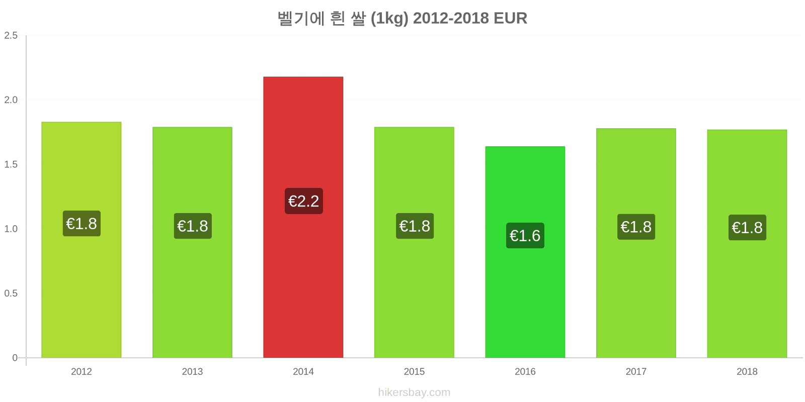 벨기에 가격 변동 흰 쌀 1킬로그램 hikersbay.com