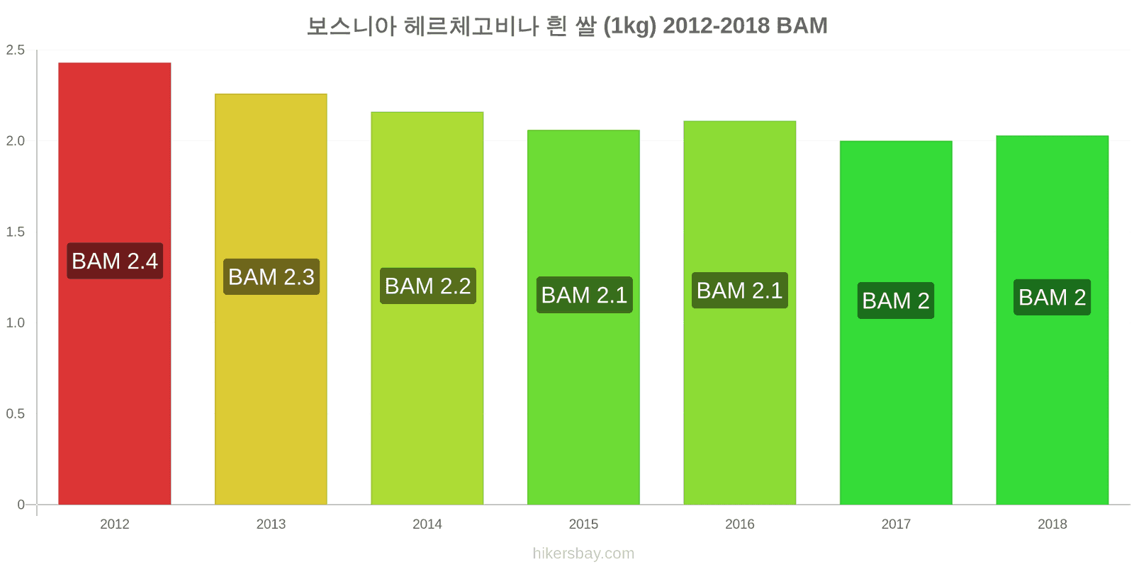 보스니아 헤르체고비나 가격 변동 흰 쌀 1킬로그램 hikersbay.com