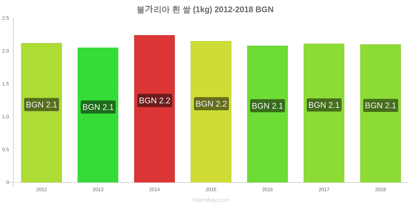 불가리아 가격 변동 흰 쌀 1킬로그램 hikersbay.com