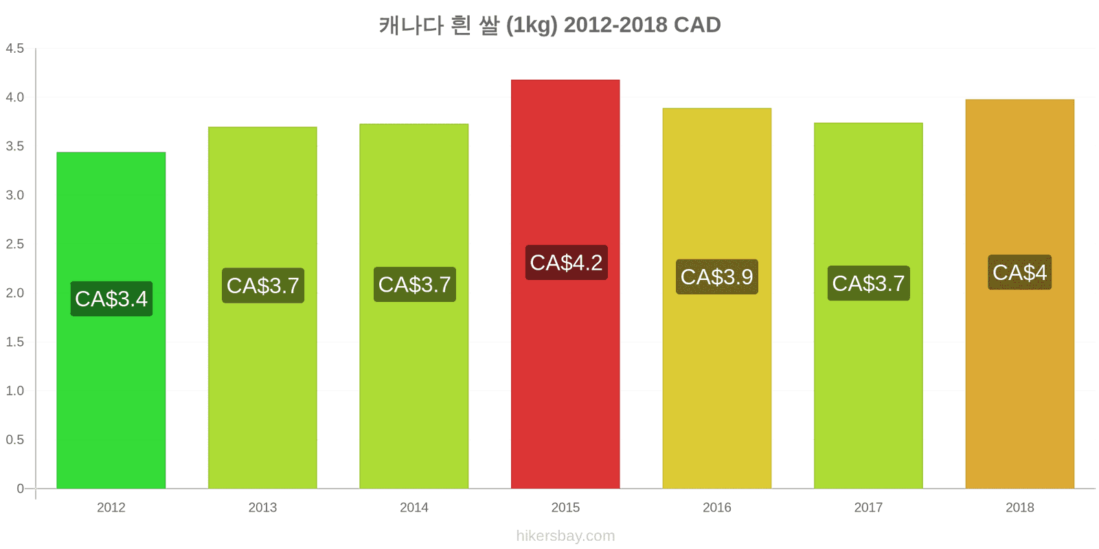 캐나다 가격 변동 흰 쌀 1킬로그램 hikersbay.com