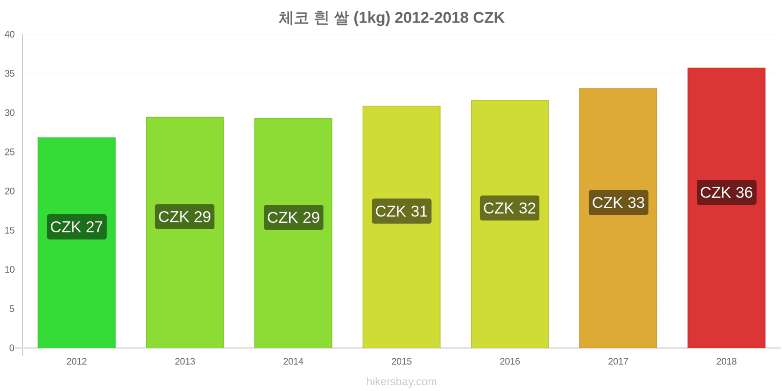 체코 가격 변동 흰 쌀 1킬로그램 hikersbay.com