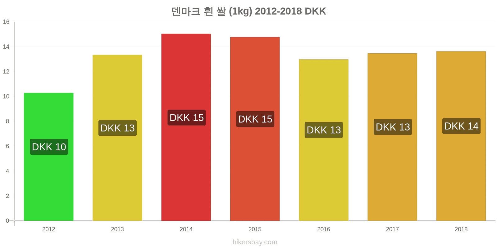 덴마크 가격 변동 흰 쌀 1킬로그램 hikersbay.com