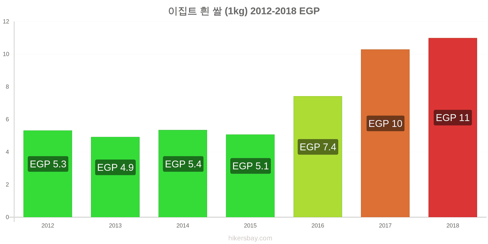 이집트 가격 변동 흰 쌀 1킬로그램 hikersbay.com