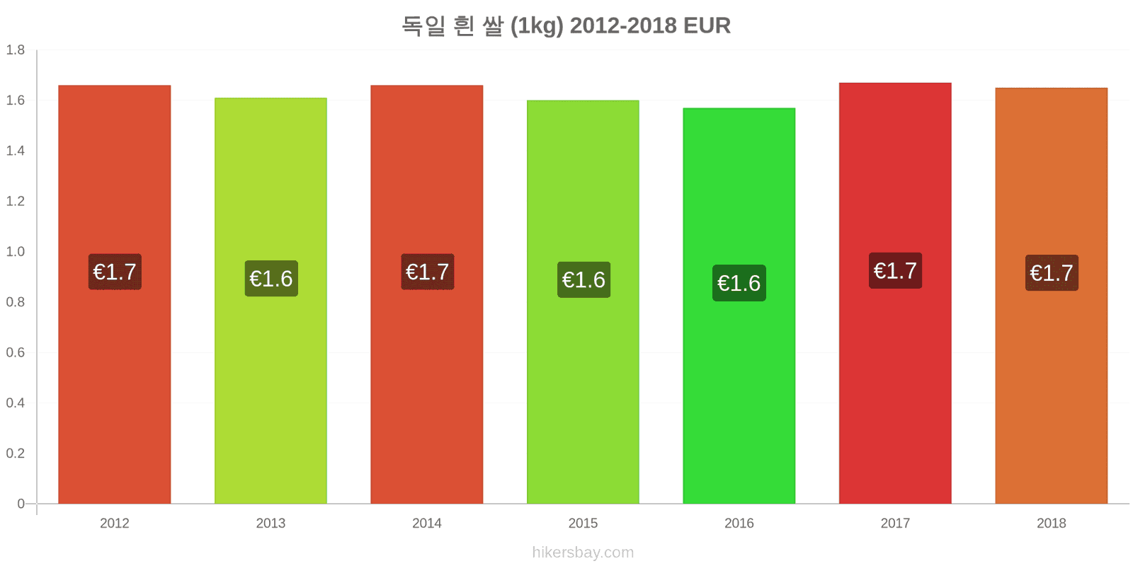 독일 가격 변동 흰 쌀 1킬로그램 hikersbay.com