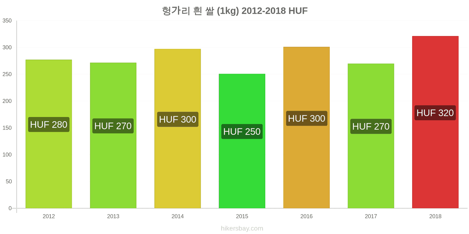 헝가리 가격 변동 흰 쌀 1킬로그램 hikersbay.com