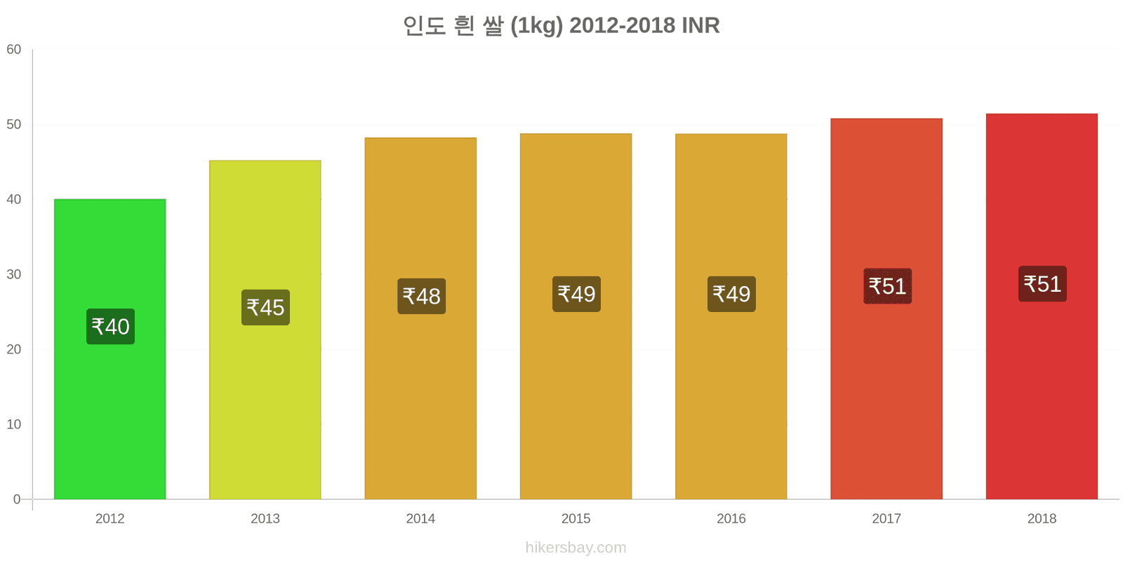 인도 가격 변동 흰 쌀 1킬로그램 hikersbay.com