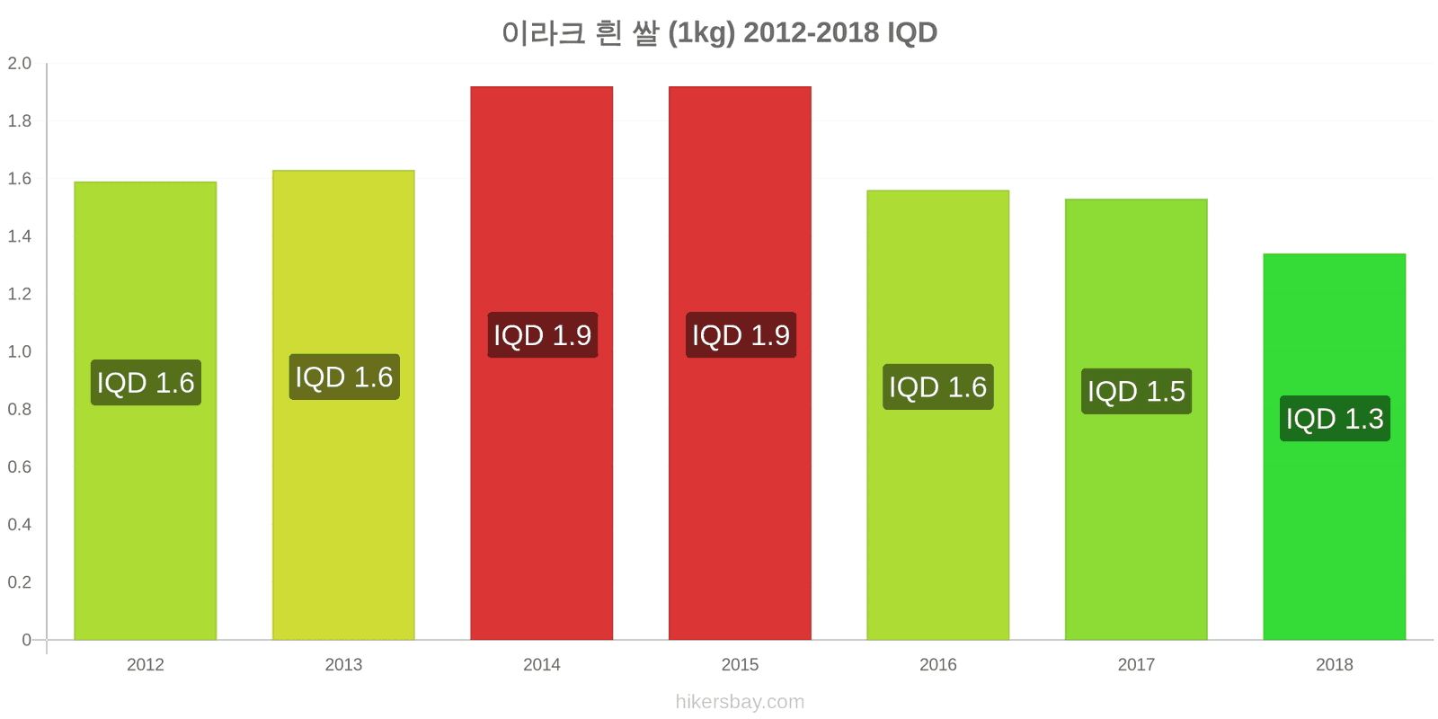 이라크 가격 변동 흰 쌀 1킬로그램 hikersbay.com