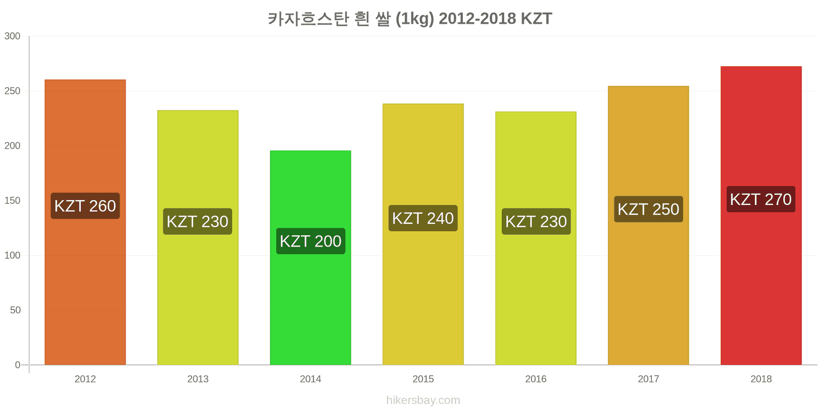 카자흐스탄 가격 변동 흰 쌀 1킬로그램 hikersbay.com