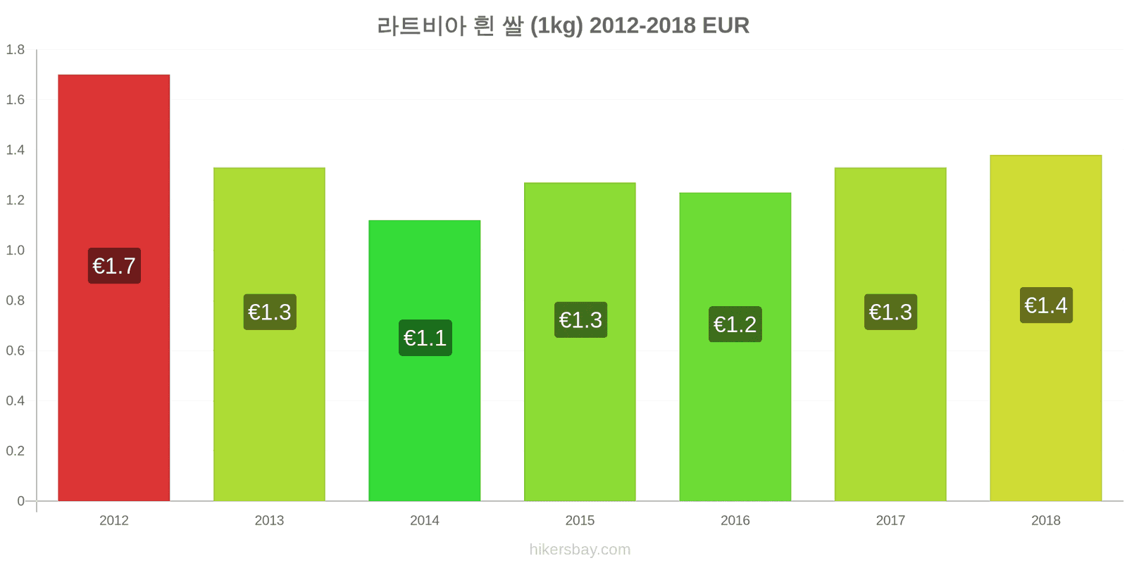 라트비아 가격 변동 흰 쌀 1킬로그램 hikersbay.com