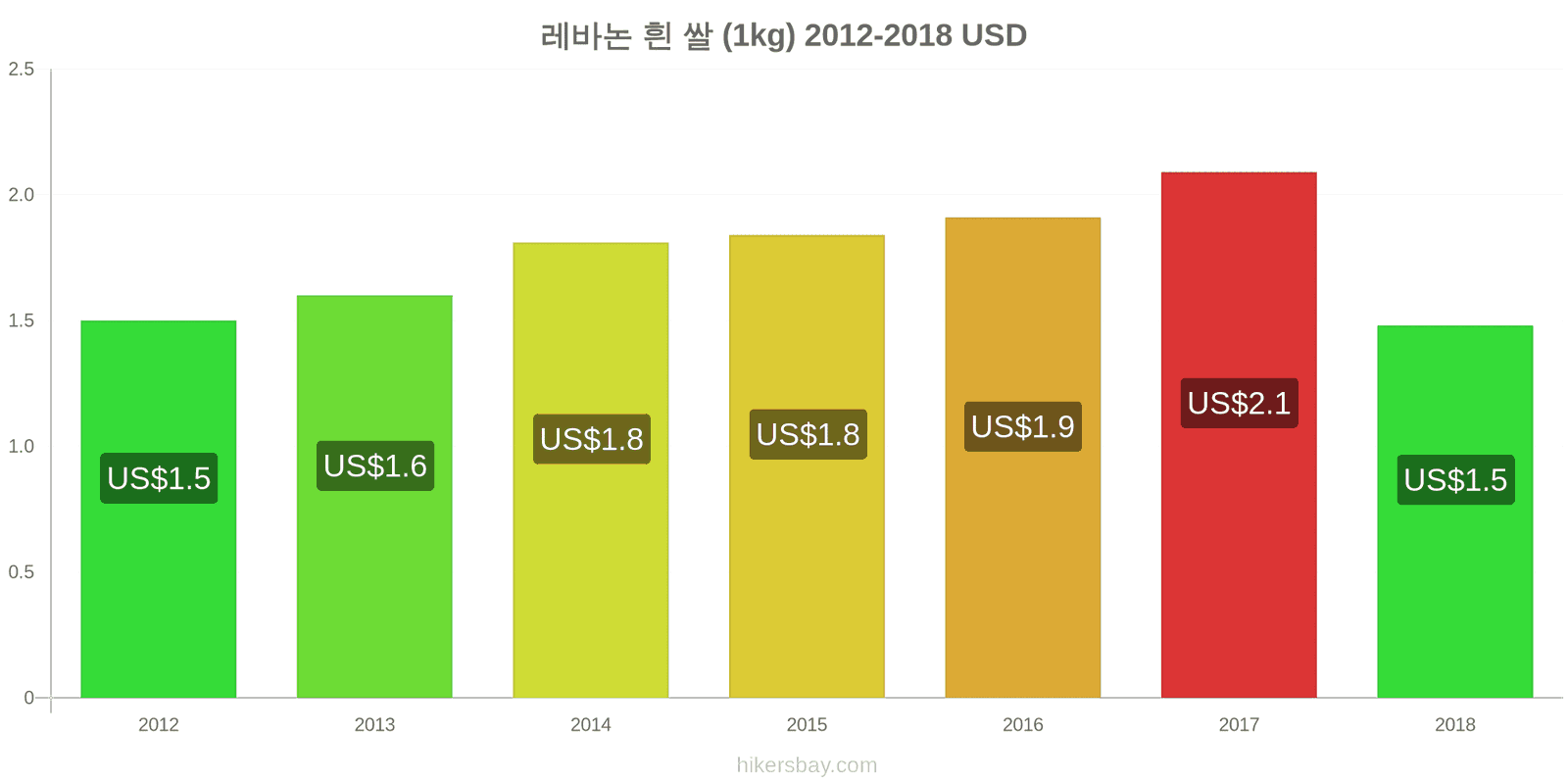 레바논 가격 변동 흰 쌀 1킬로그램 hikersbay.com