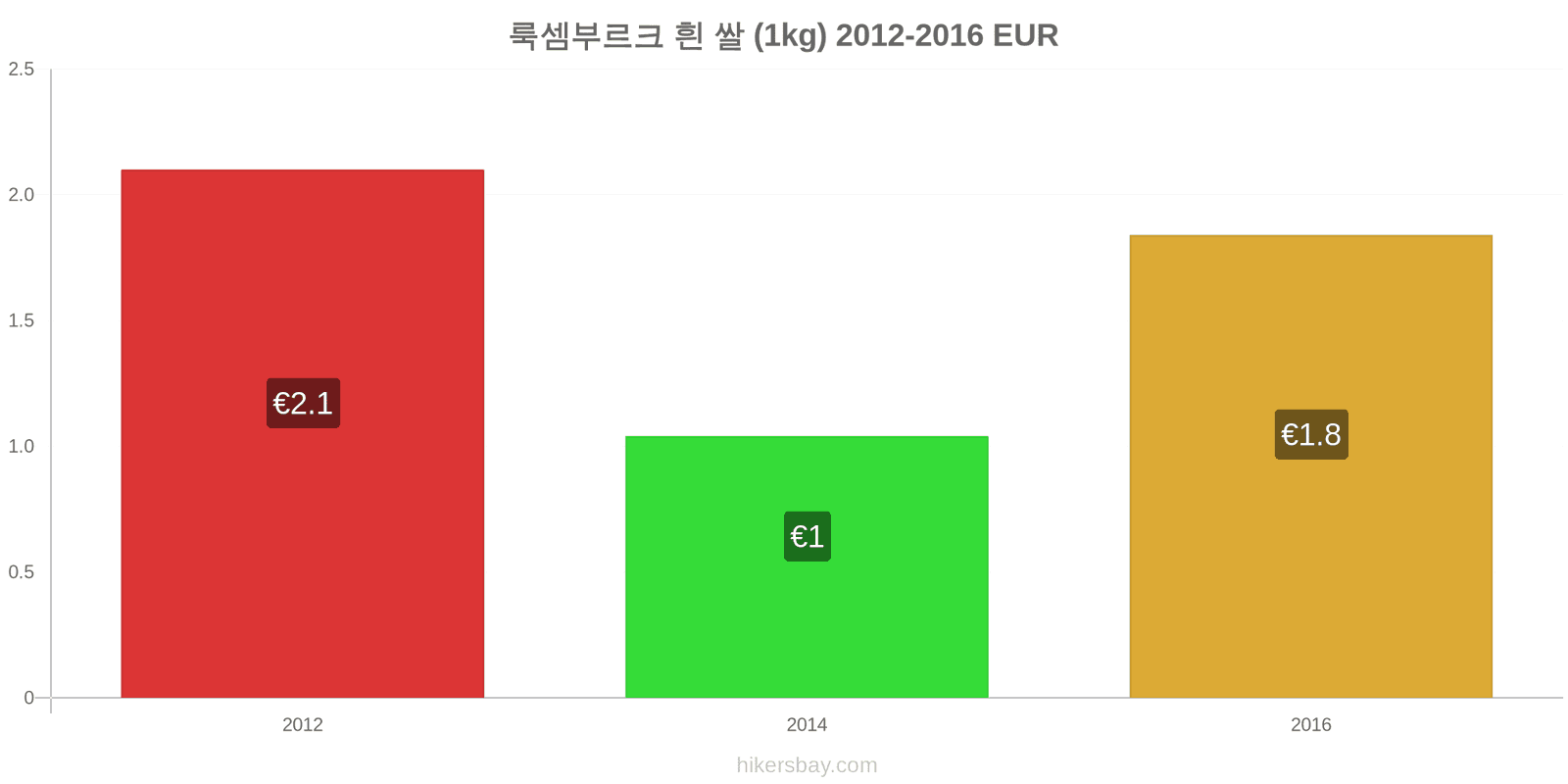 룩셈부르크 가격 변동 흰 쌀 1킬로그램 hikersbay.com