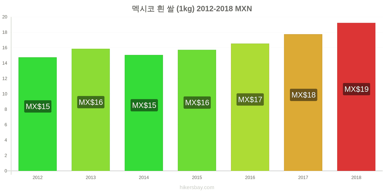 멕시코 가격 변동 흰 쌀 1킬로그램 hikersbay.com