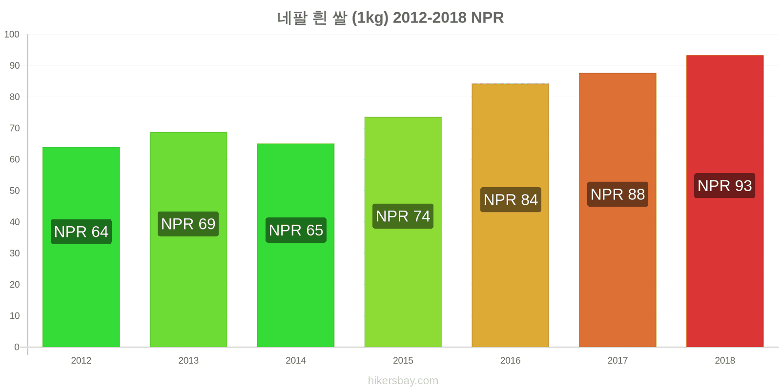 네팔 가격 변동 흰 쌀 1킬로그램 hikersbay.com