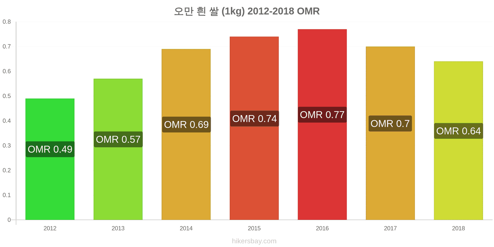 오만 가격 변동 흰 쌀 1킬로그램 hikersbay.com