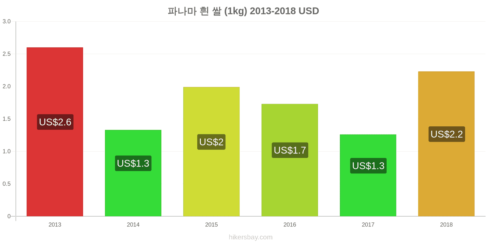 파나마 가격 변동 흰 쌀 1킬로그램 hikersbay.com