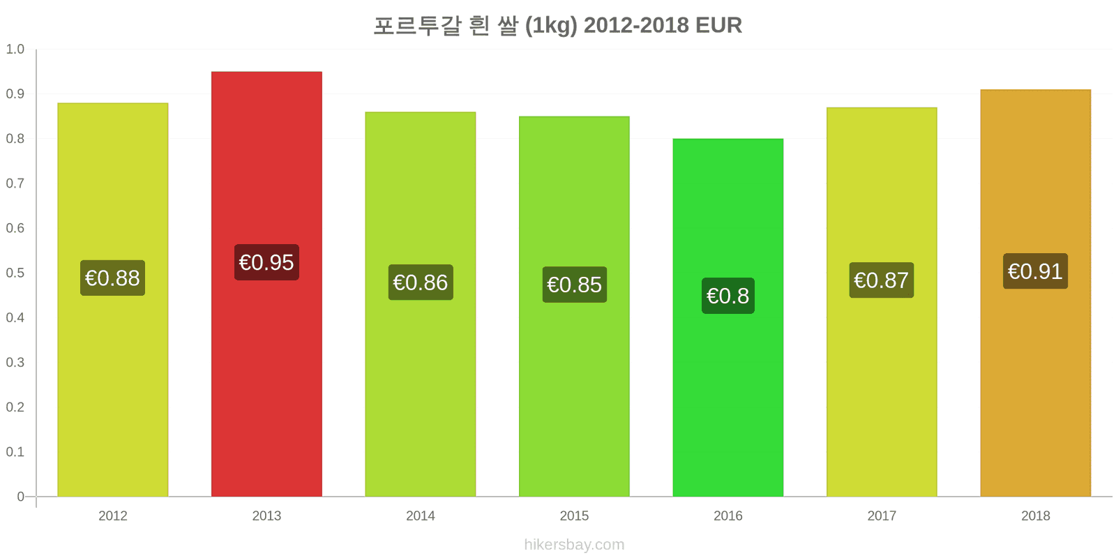 포르투갈 가격 변동 흰 쌀 1킬로그램 hikersbay.com