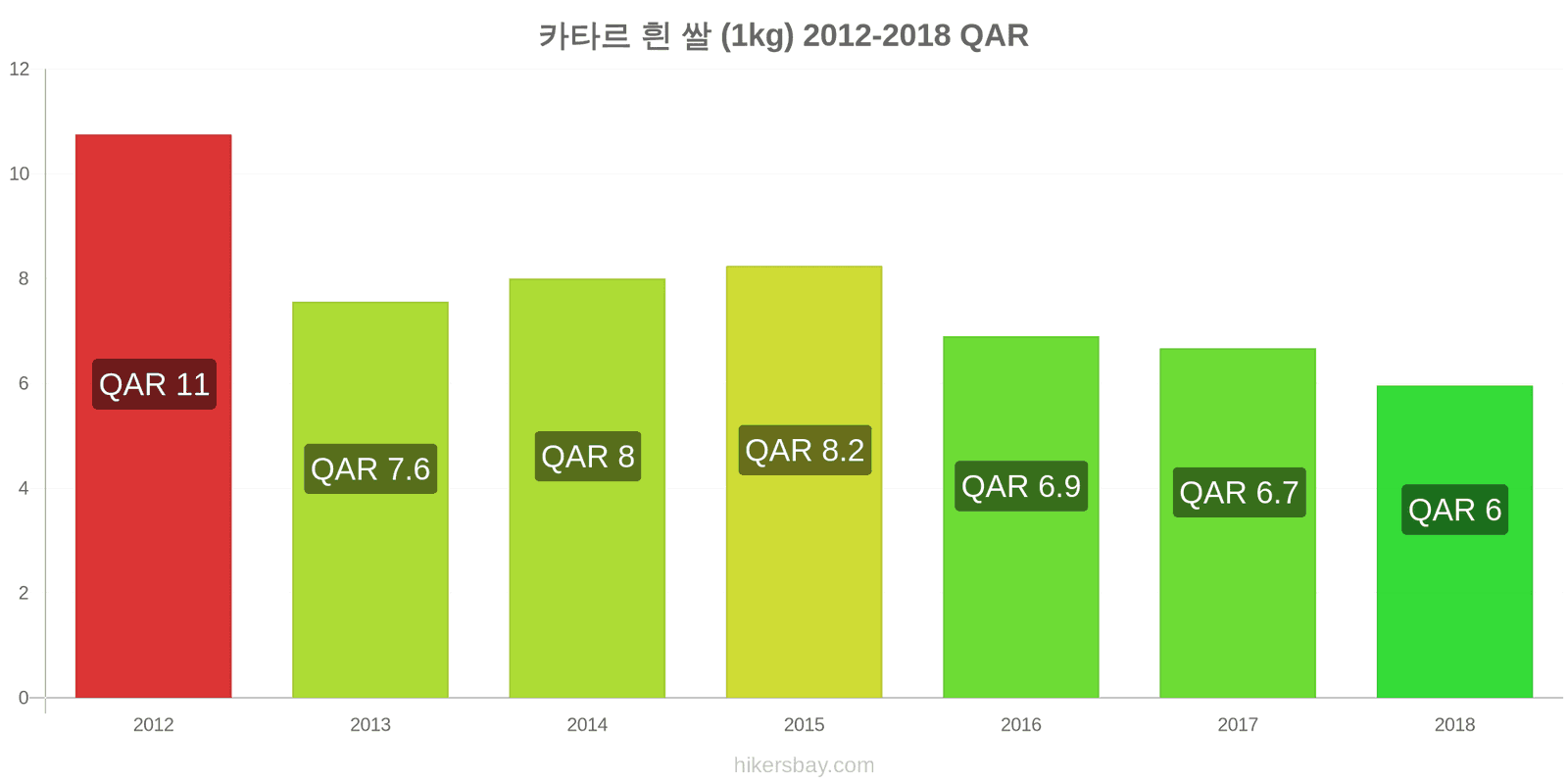 카타르 가격 변동 흰 쌀 1킬로그램 hikersbay.com