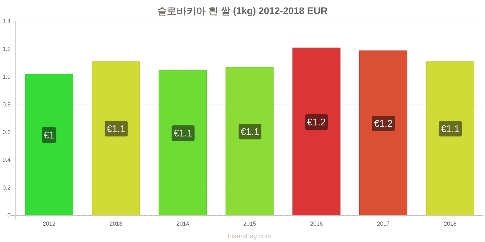 슬로바키아 가격 변동 흰 쌀 1킬로그램 hikersbay.com