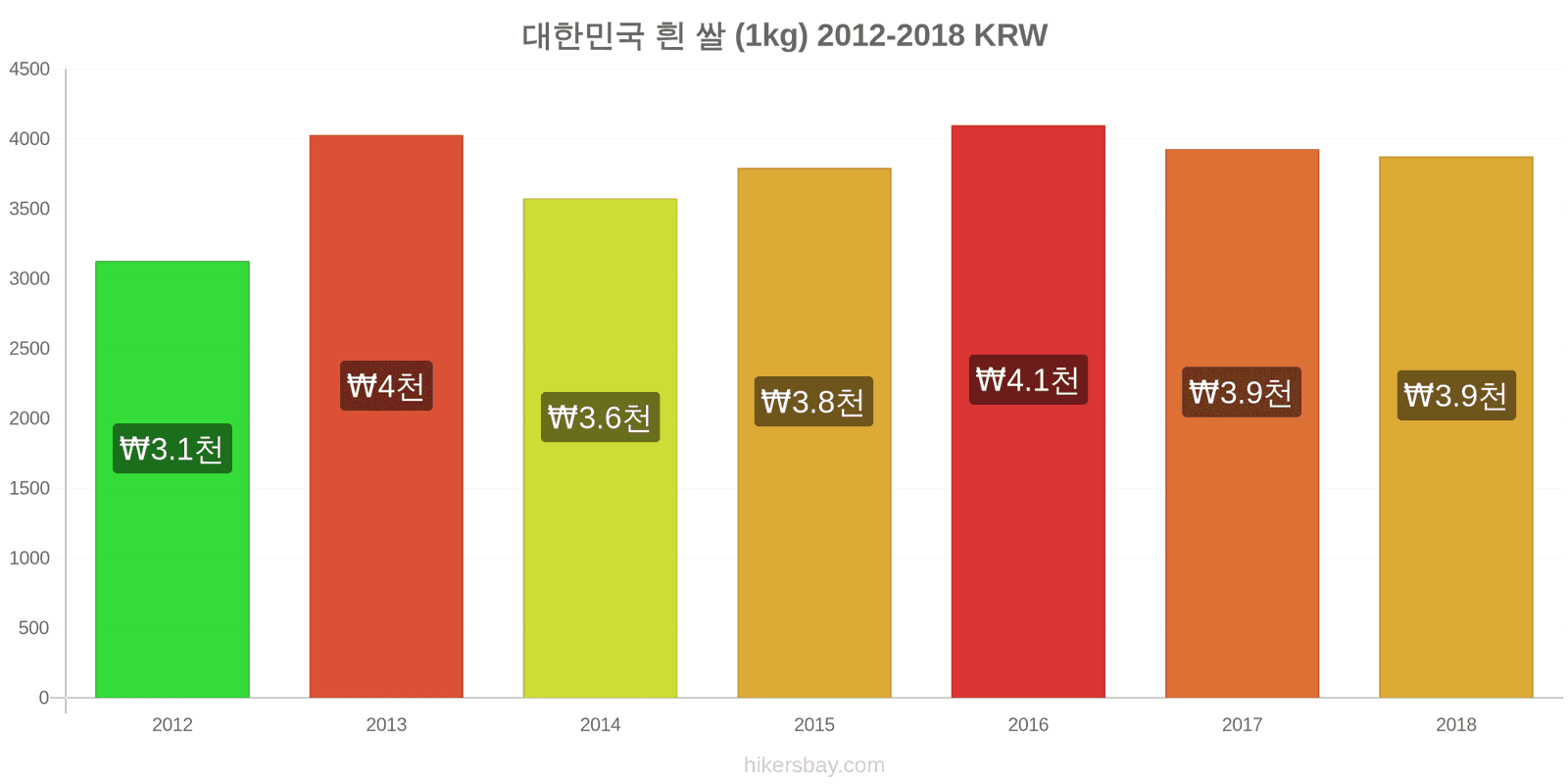 대한민국 가격 변동 흰 쌀 1킬로그램 hikersbay.com