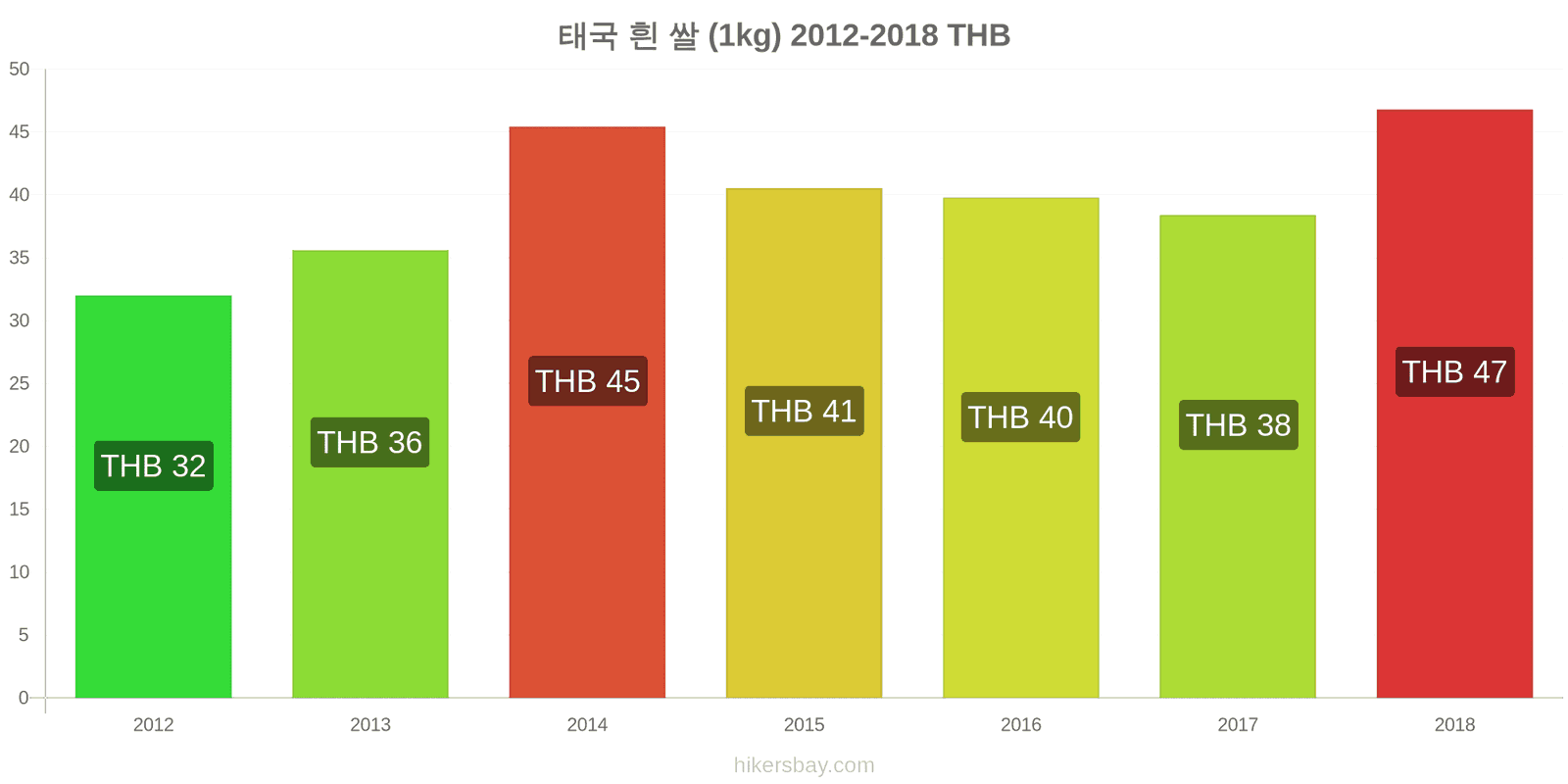 태국 가격 변동 흰 쌀 1킬로그램 hikersbay.com