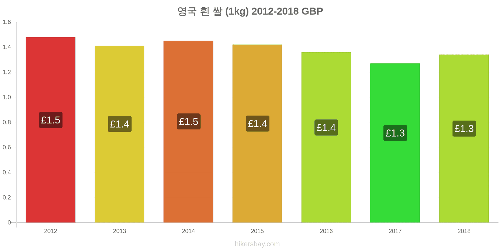 영국 가격 변동 흰 쌀 1킬로그램 hikersbay.com