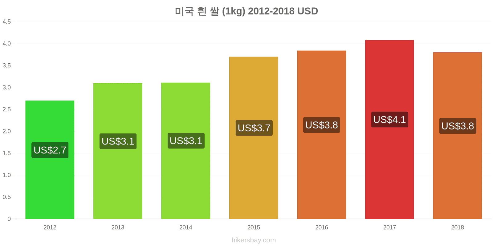 미국 가격 변동 흰 쌀 1킬로그램 hikersbay.com