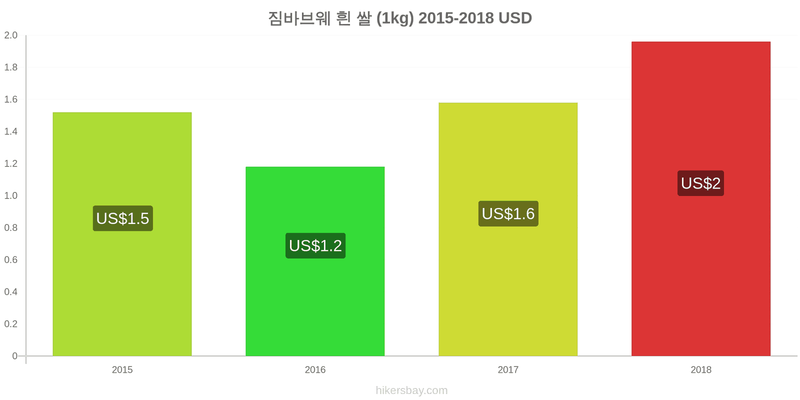 짐바브웨 가격 변동 흰 쌀 1킬로그램 hikersbay.com