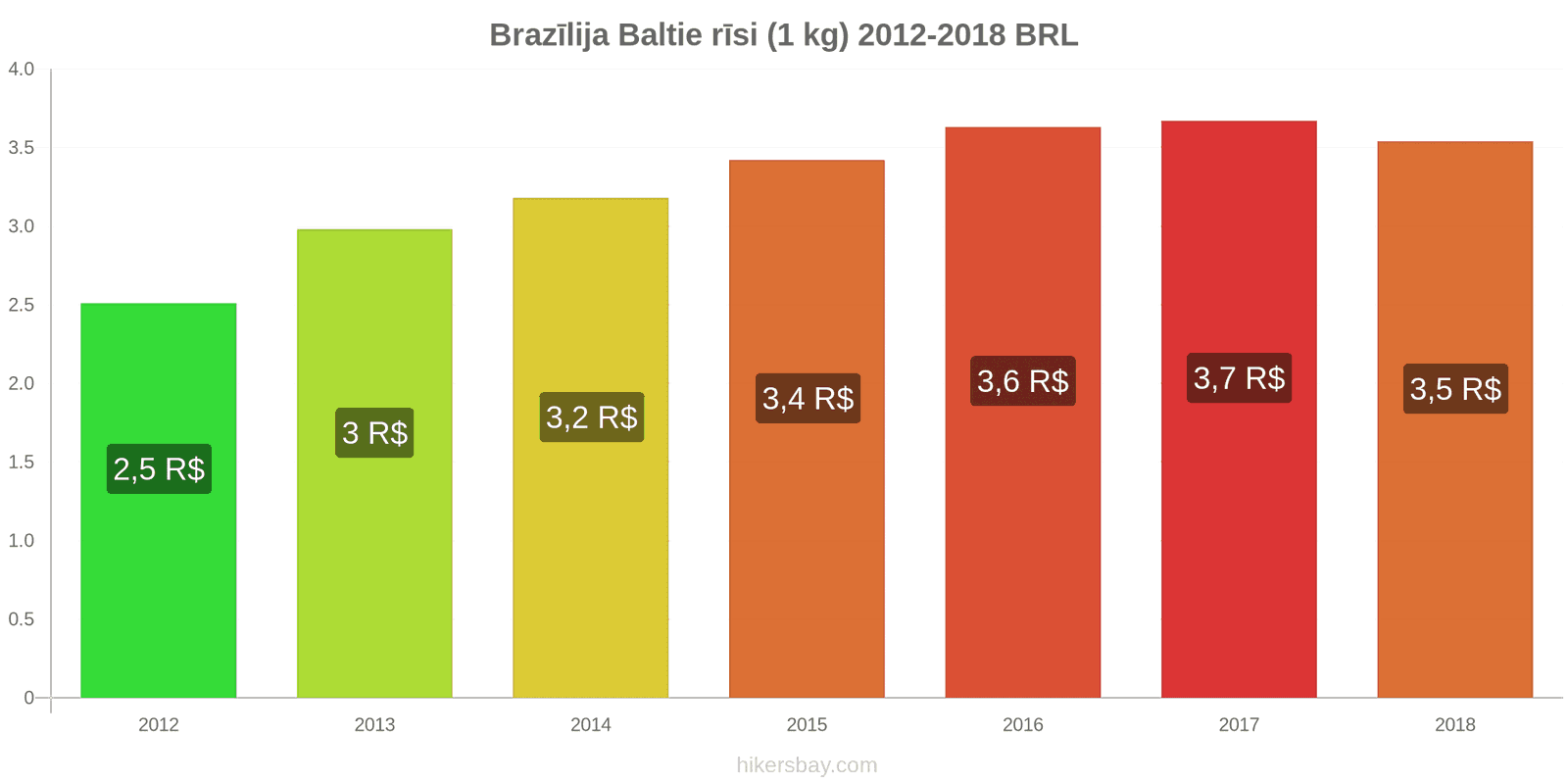 Brazīlija cenu izmaiņas Kilograms baltie rīsi hikersbay.com