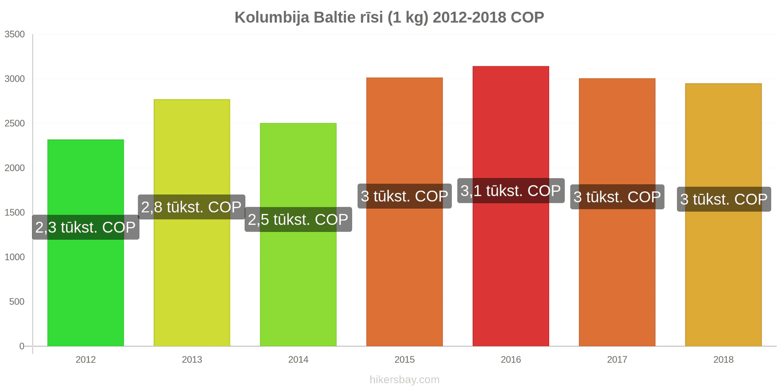 Kolumbija cenu izmaiņas Kilograms baltie rīsi hikersbay.com