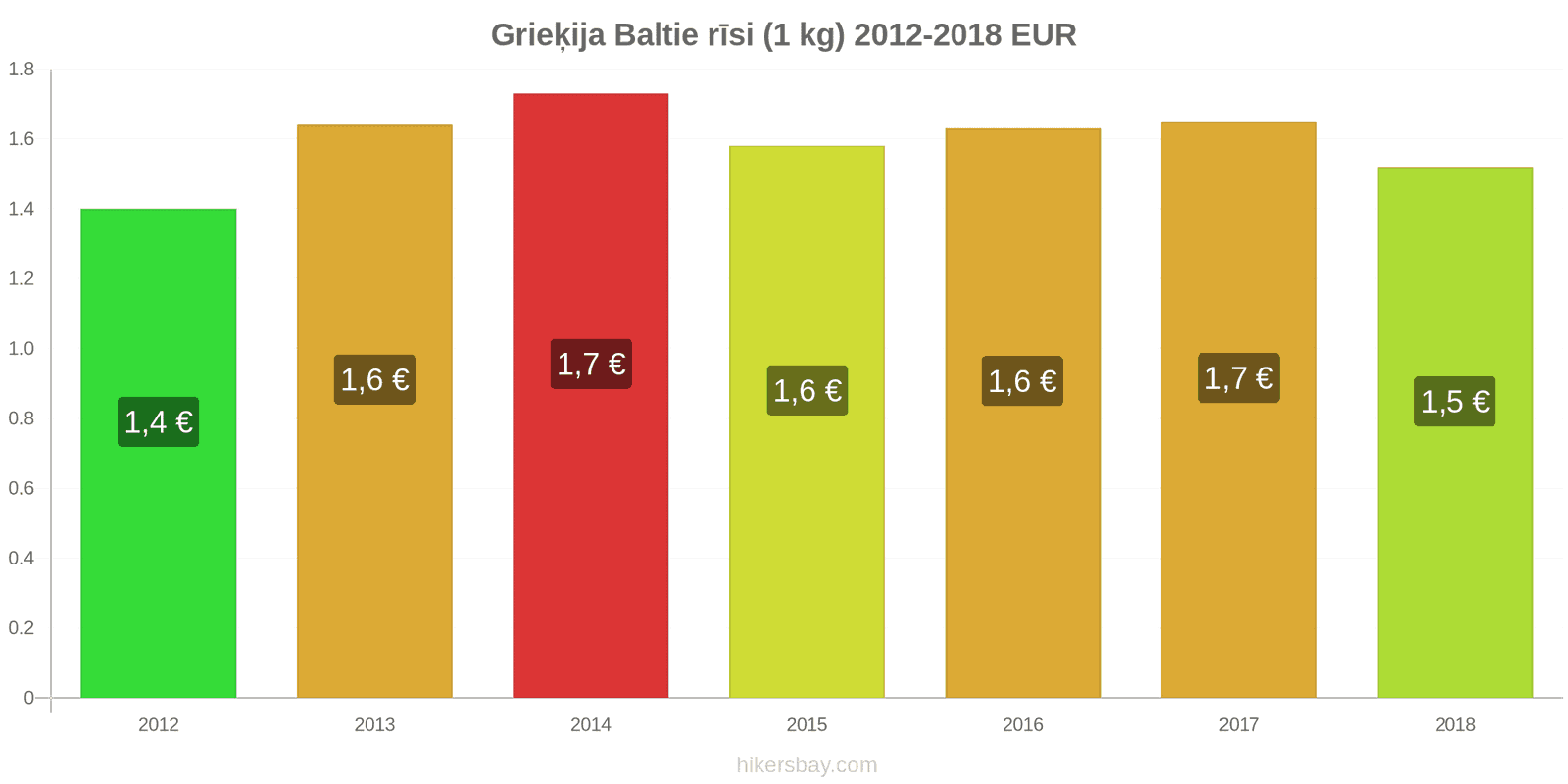 Grieķija cenu izmaiņas Kilograms baltie rīsi hikersbay.com