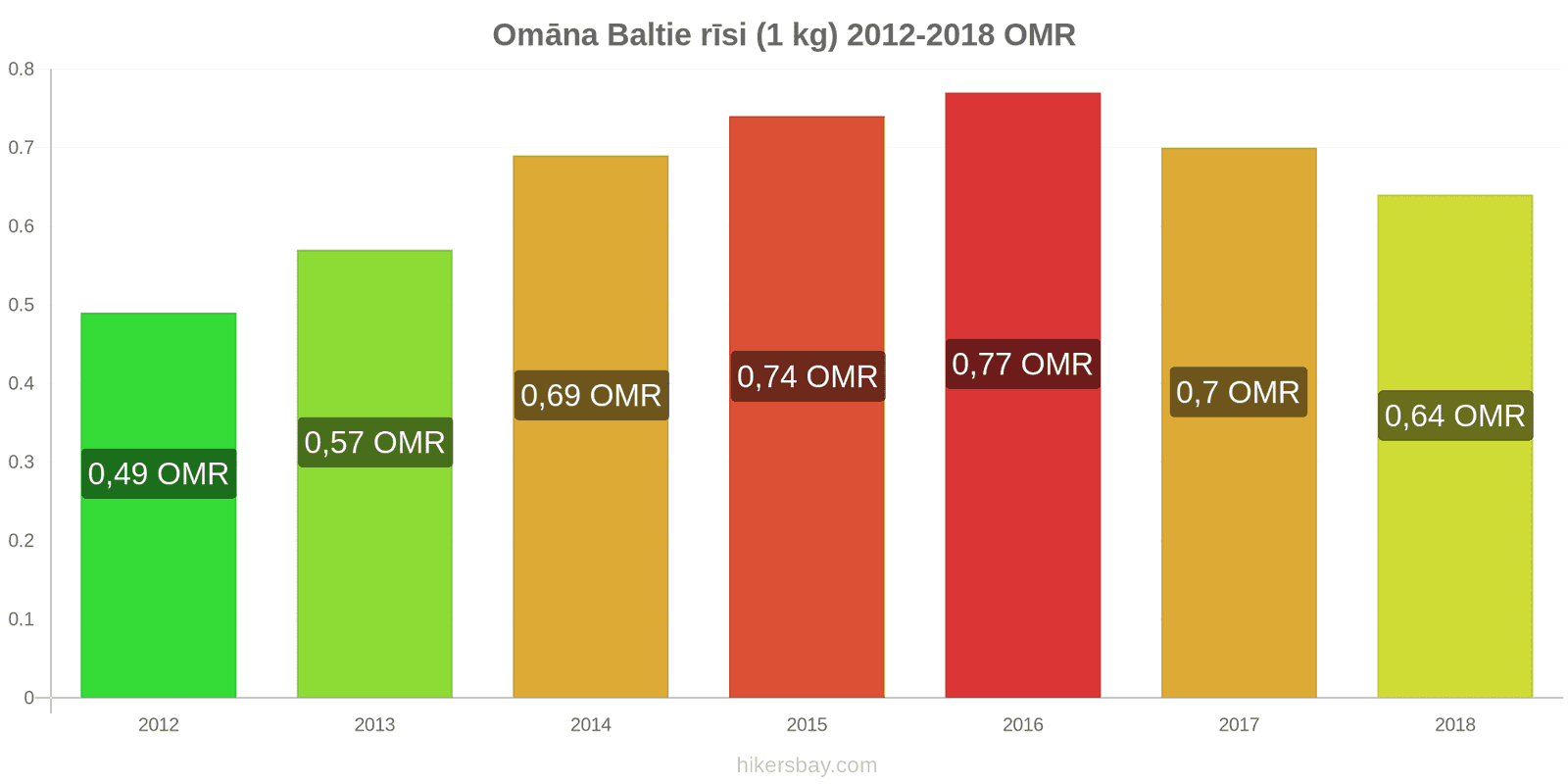 Omāna cenu izmaiņas Kilograms baltie rīsi hikersbay.com