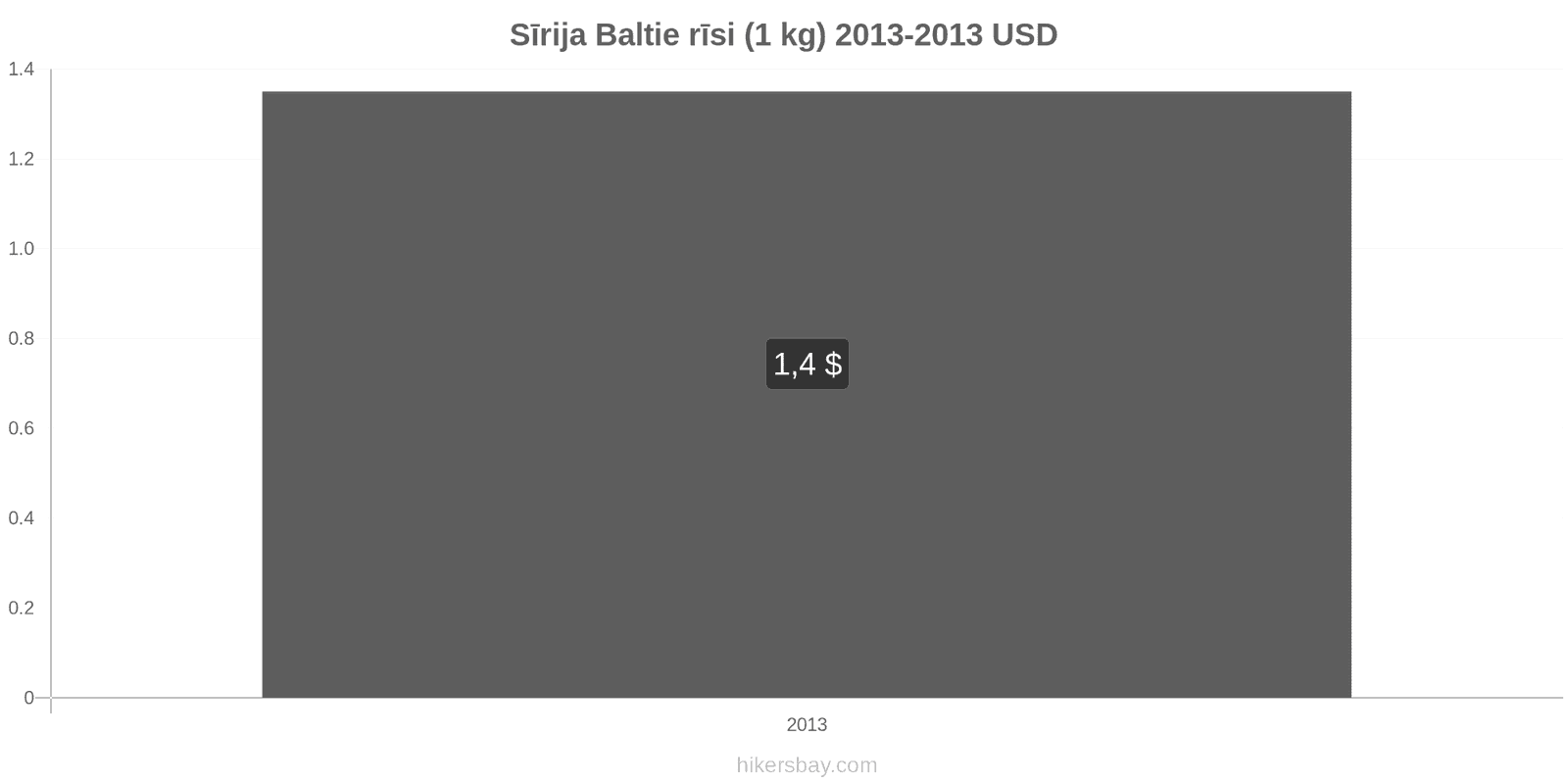 Sīrija cenu izmaiņas Kilograms baltie rīsi hikersbay.com