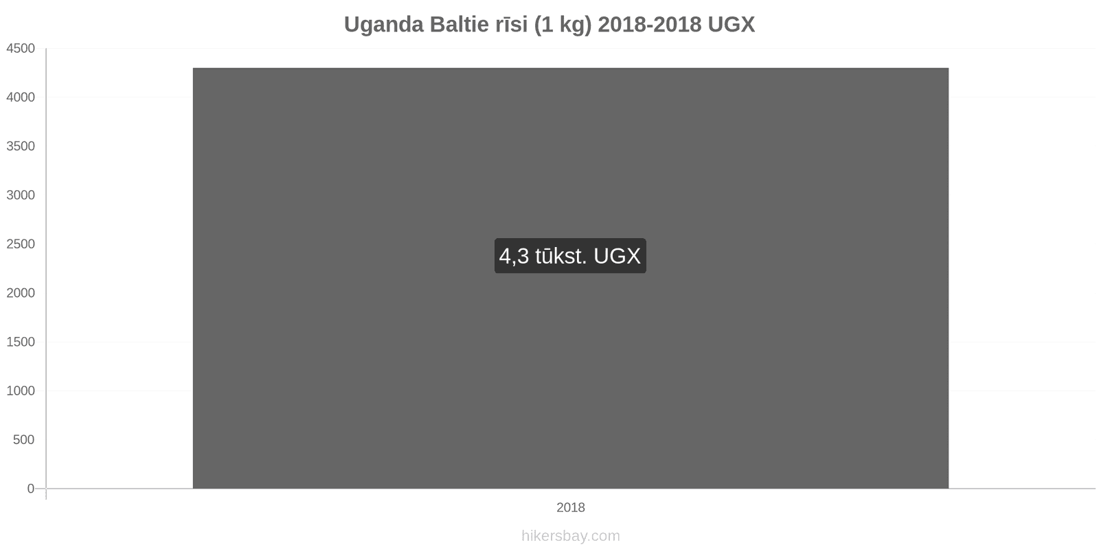 Uganda cenu izmaiņas Kilograms baltie rīsi hikersbay.com