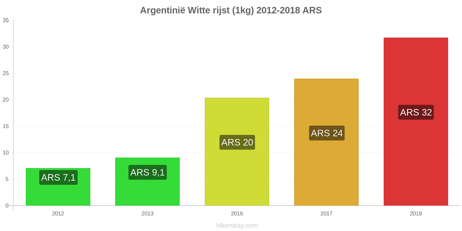 Argentinië prijswijzigingen Rijst (wit) (1kg) hikersbay.com