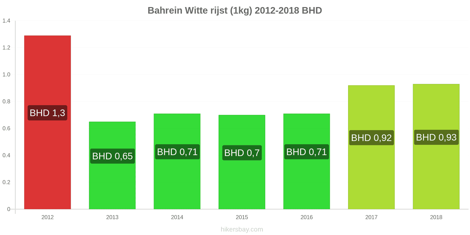 Bahrein prijswijzigingen Kilo witte rijst hikersbay.com
