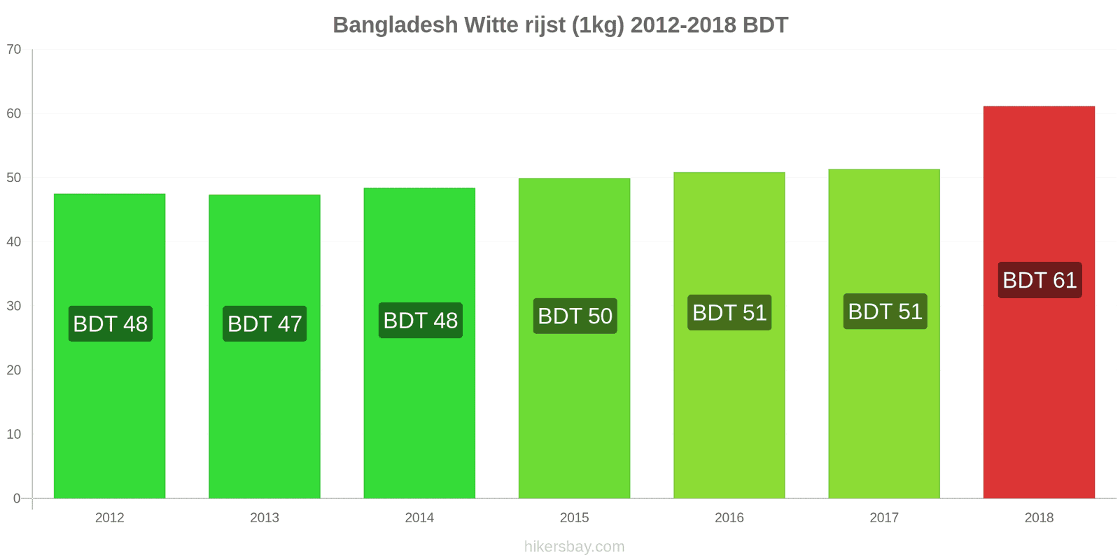 Bangladesh prijswijzigingen Kilo witte rijst hikersbay.com