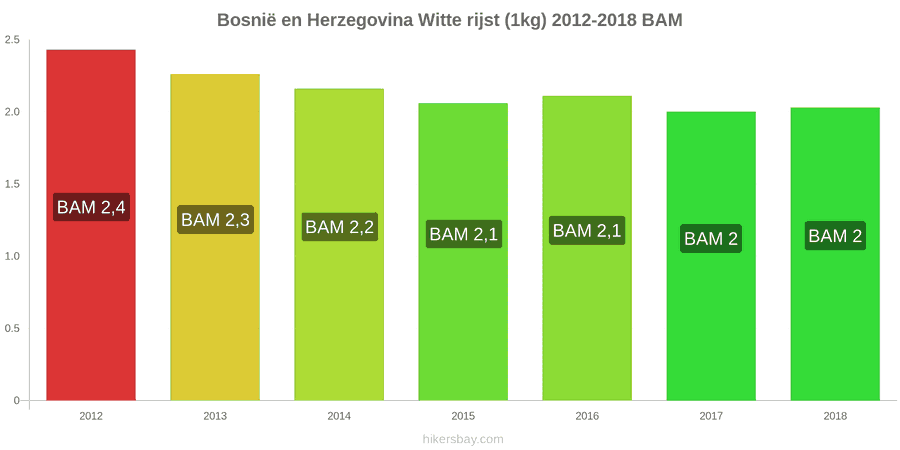 Bosnië en Herzegovina prijswijzigingen Kilo witte rijst hikersbay.com
