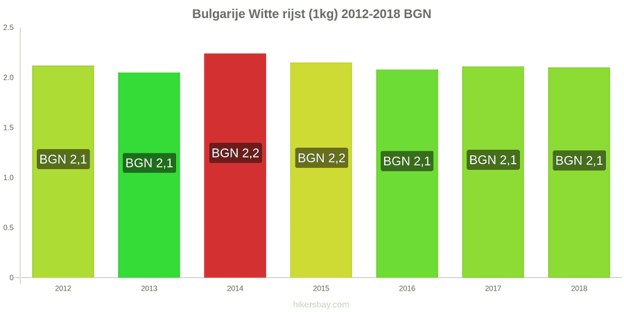Bulgarije prijswijzigingen Kilo witte rijst hikersbay.com
