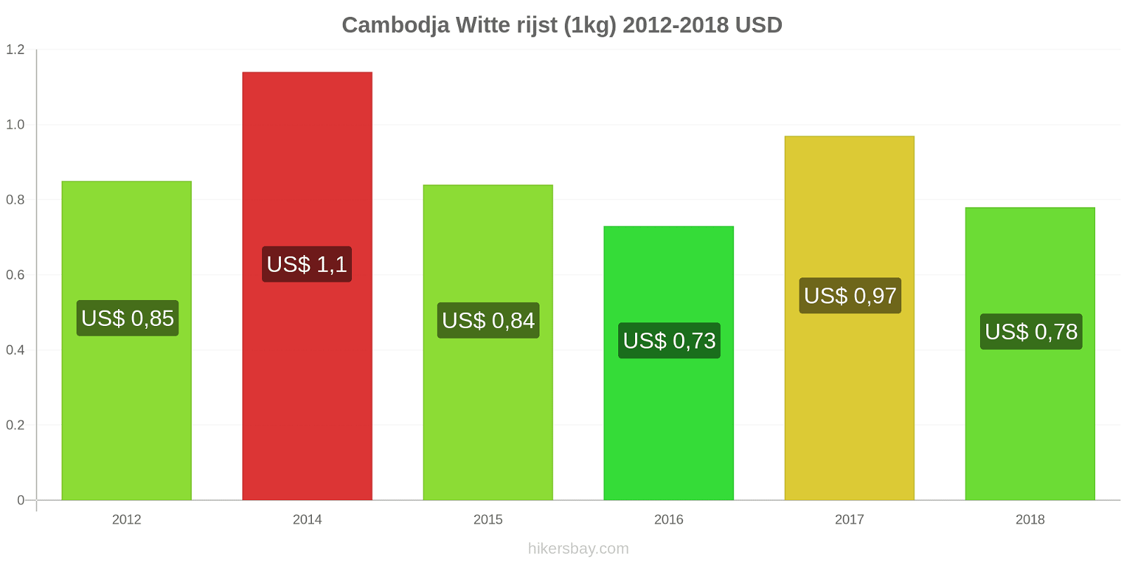 Cambodja prijswijzigingen Rijst (wit) (1kg) hikersbay.com