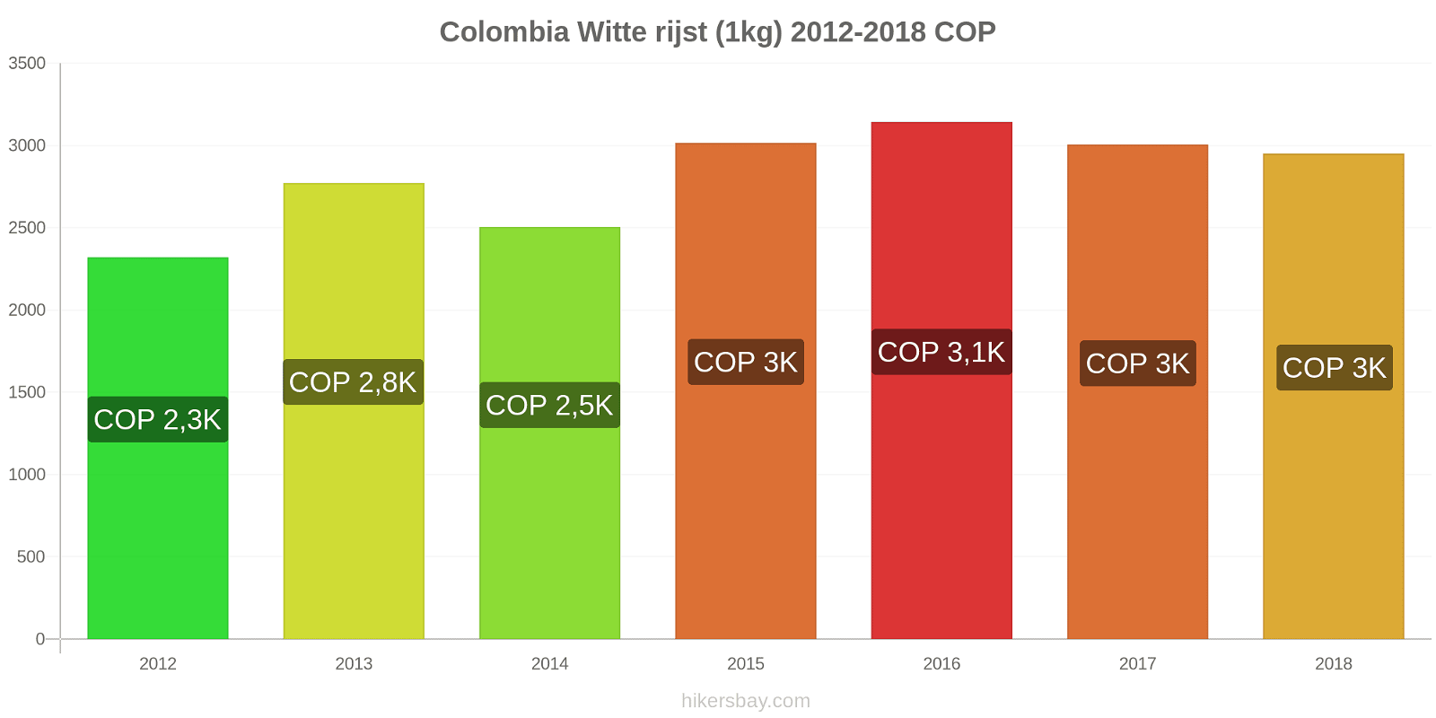 Colombia prijswijzigingen Rijst (wit) (1kg) hikersbay.com