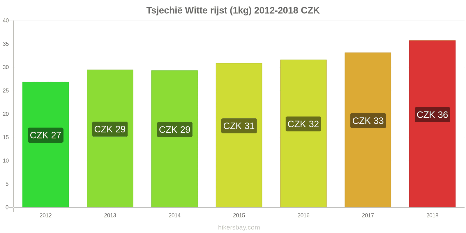 Tsjechië prijswijzigingen Kilo witte rijst hikersbay.com
