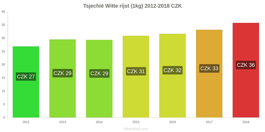 Tsjechië prijswijzigingen Kilo witte rijst hikersbay.com