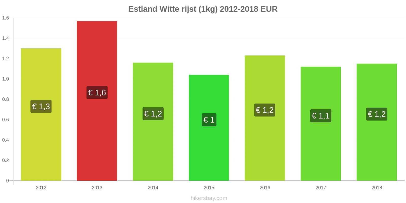 Estland prijswijzigingen Kilo witte rijst hikersbay.com