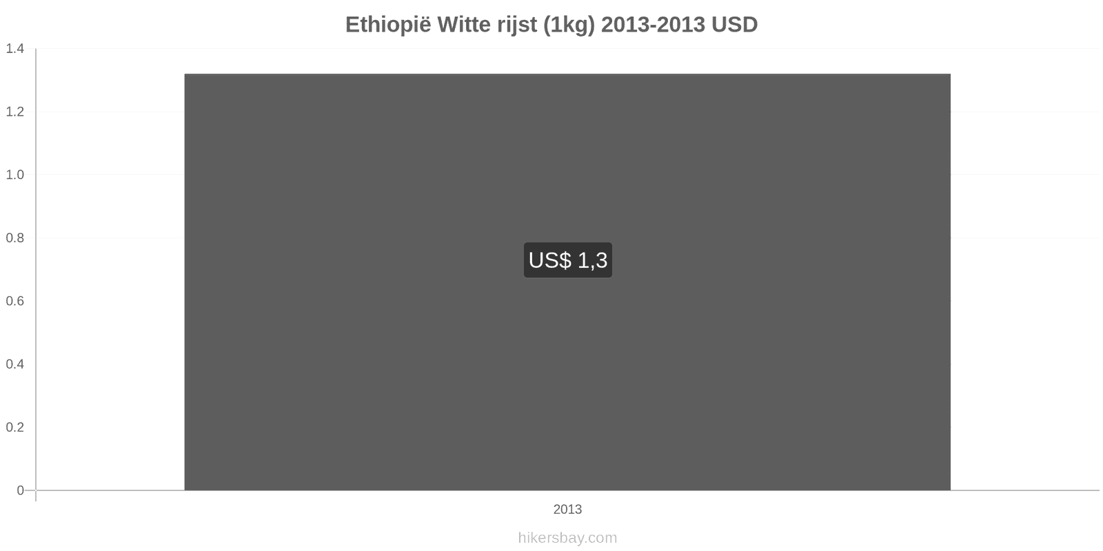 Ethiopië prijswijzigingen Kilo witte rijst hikersbay.com