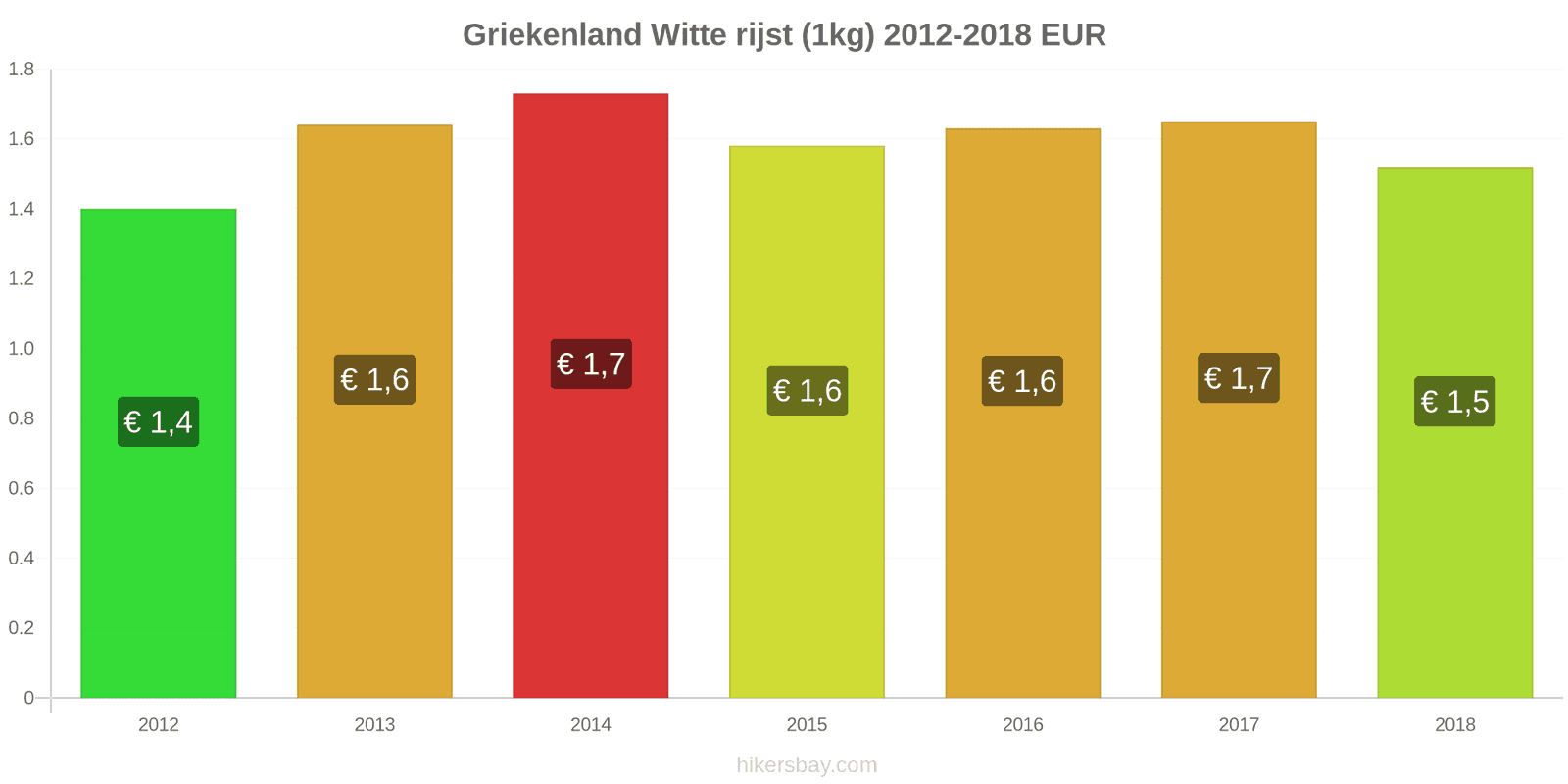 Griekenland prijswijzigingen Kilo witte rijst hikersbay.com