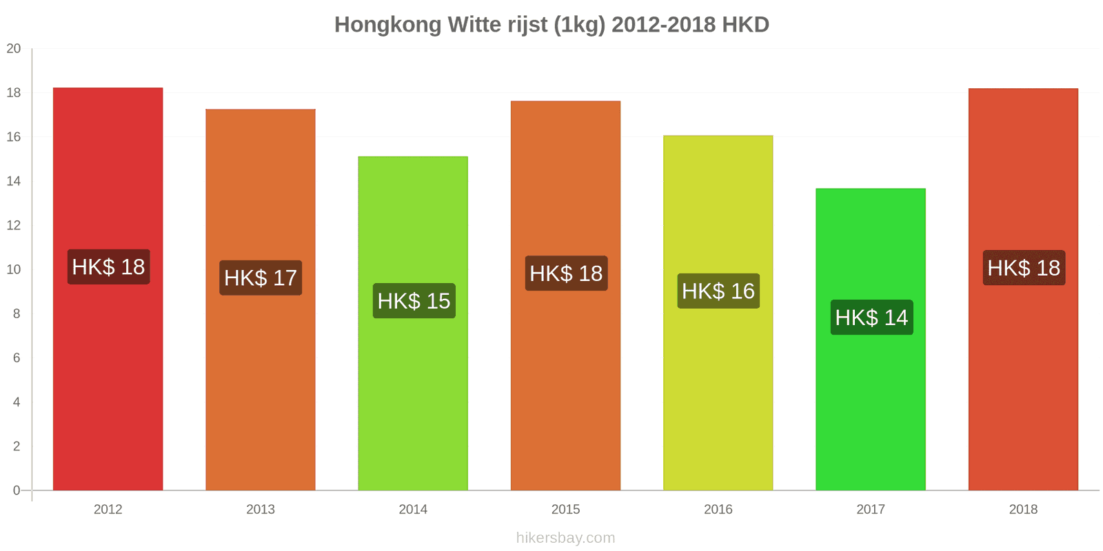 Hongkong prijswijzigingen Kilo witte rijst hikersbay.com